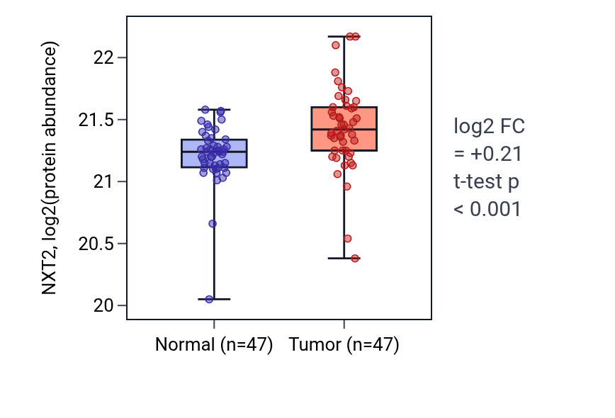 Tumor-vs-normal mass-spec protein box plot for NXT2 in LUAD.