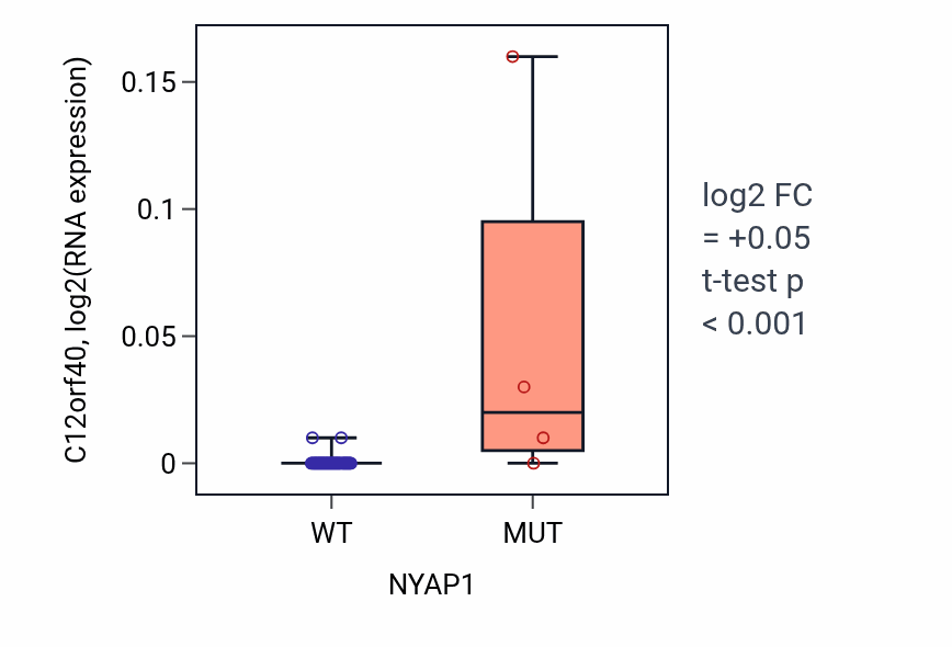 Box plot of C12orf40 in NYAP1-low vs NYAP1-high samples in PANCREAS.