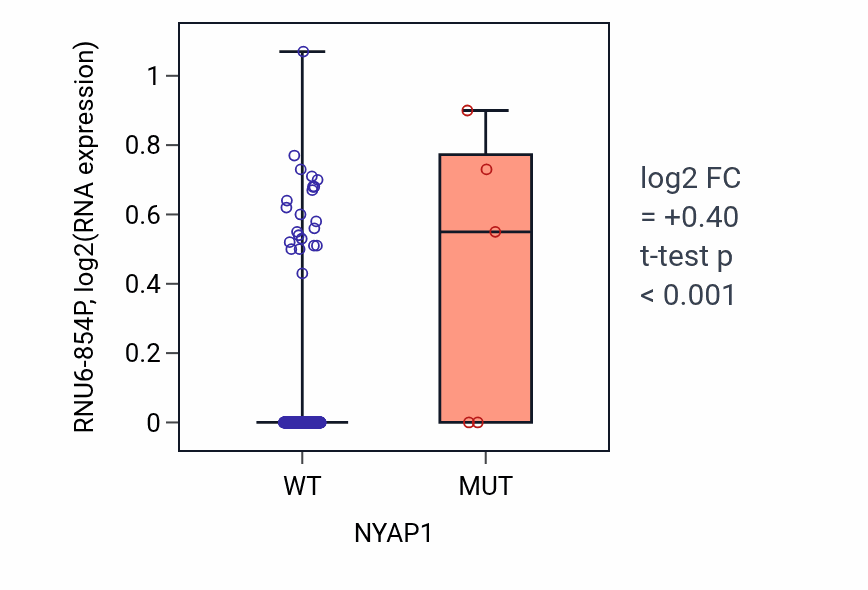 Box plot of RNU6-854P in NYAP1-low vs NYAP1-high samples in LIHC.
