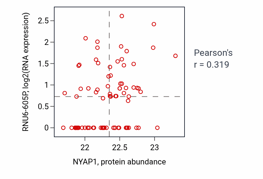 Per-sample scatter of NYAP1 vs RNU6-605P in GBM (Pearson r = 0.32).