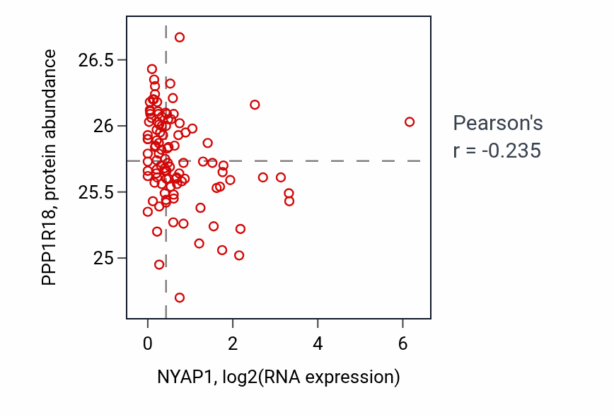 Per-sample scatter of NYAP1 vs PPP1R18 in HNSC (Pearson r = -0.23).