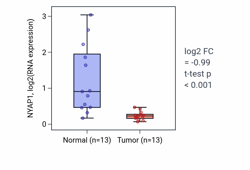 Tumor-vs-normal expression box plot for NYAP1 RNA in KIRC.