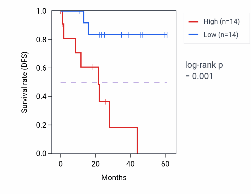 Kaplan&ndash;Meier survival curve for NYAP1 mass-spec protein-high vs -low samples in LSCC.