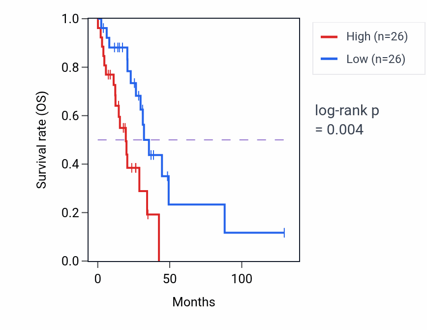 Kaplan&ndash;Meier survival curve for NYAP1 RNA-high vs -low samples in LUAD.
