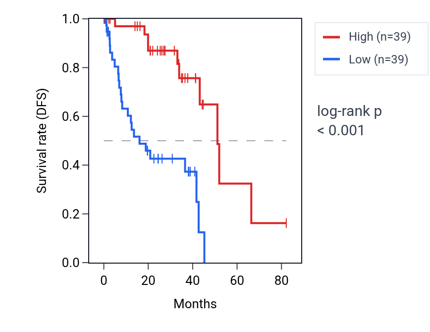 Kaplan&ndash;Meier survival curve for NYNRIN RNA expression in UVM: high vs low expression groups.