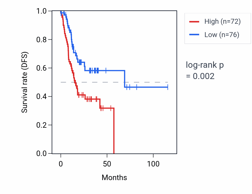 Kaplan&ndash;Meier survival curve for OACYLP RNA expression in STAD: high vs low expression groups.