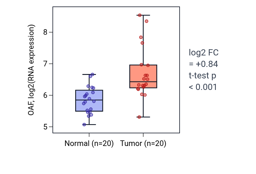 Tumor-vs-normal expression box plot for OAF in KIRC.