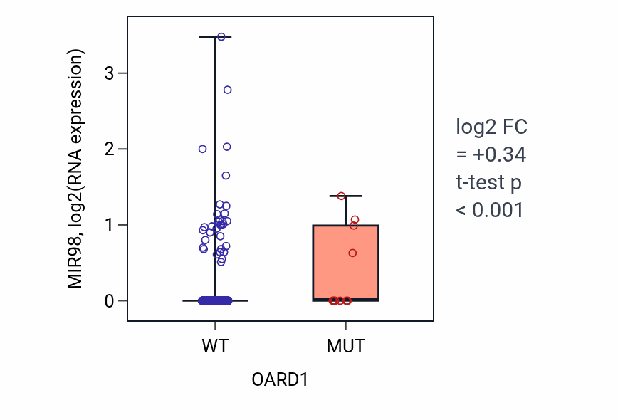 Box plot of MIR98 in OARD1-low vs OARD1-high samples in UCEC.