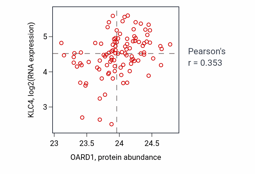 Per-sample scatter of OARD1 vs KLC4 in CCRCC (Pearson r = 0.35).
