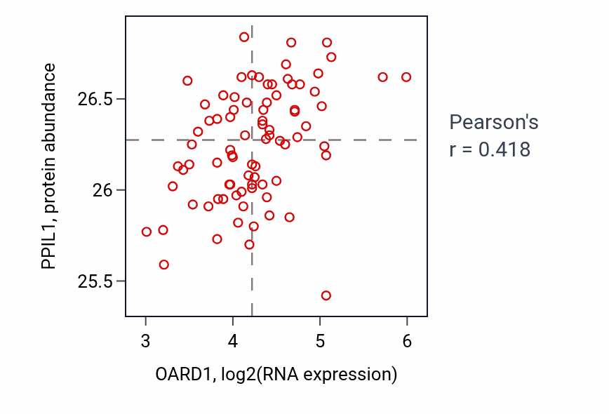 Per-sample scatter of OARD1 vs PPIL1 in OV (Pearson r = 0.42).