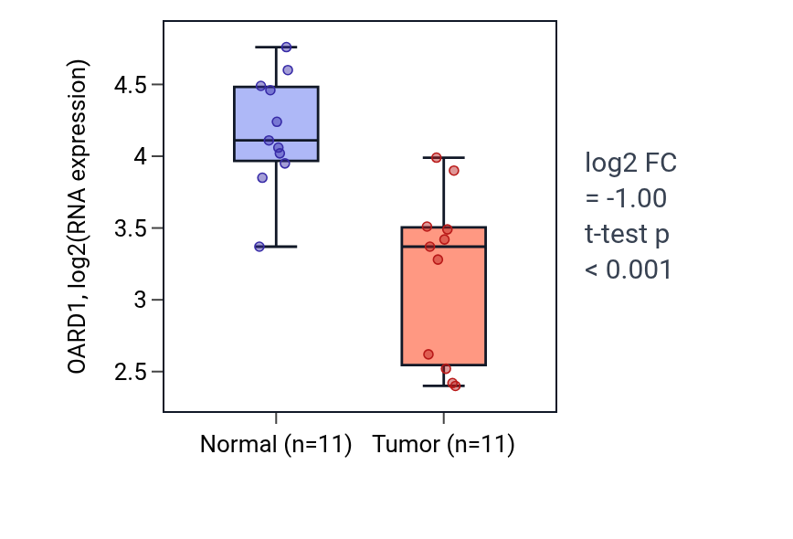 Tumor-vs-normal expression box plot for OARD1 in KICH.