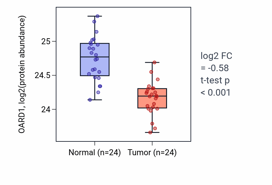 Tumor-vs-normal mass-spec protein box plot for OARD1 in PDAC.