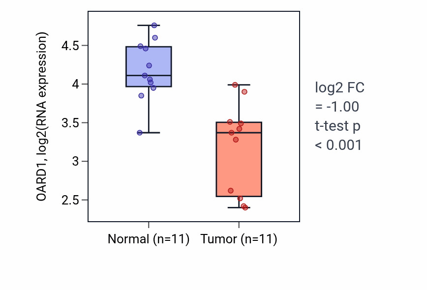 Tumor-vs-normal expression box plot for OARD1 RNA in KICH.
