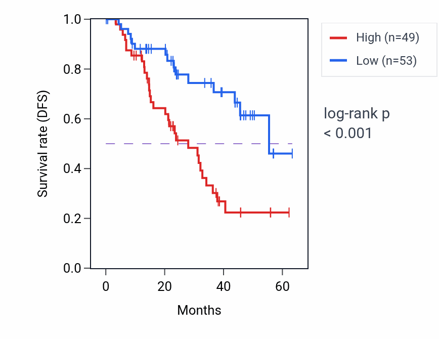 Kaplan&ndash;Meier survival curve for OARD1 mass-spec protein-high vs -low samples in HNSC.