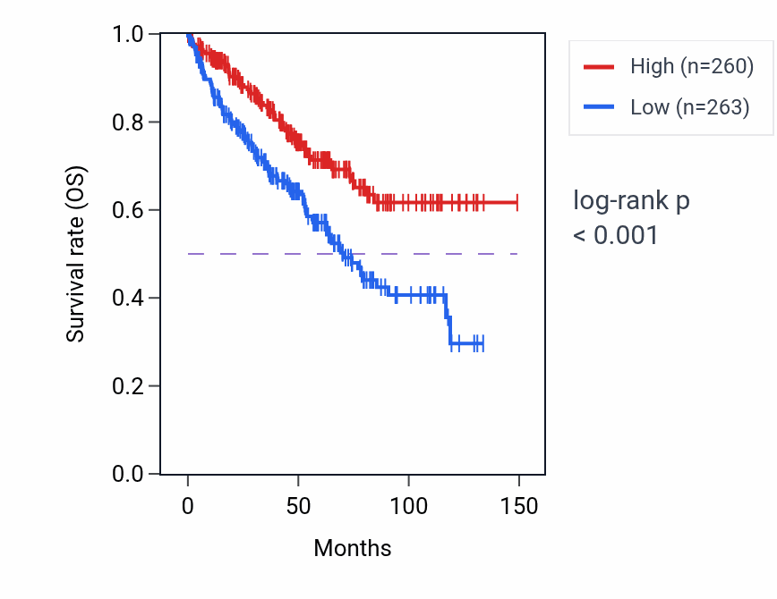 Kaplan&ndash;Meier survival curve for OARD1 RNA-high vs -low samples in KIRC.