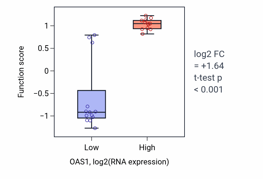 Box plot of Negative regulation of IP-10 production in OAS1-low vs OAS1-high samples in LIVER.