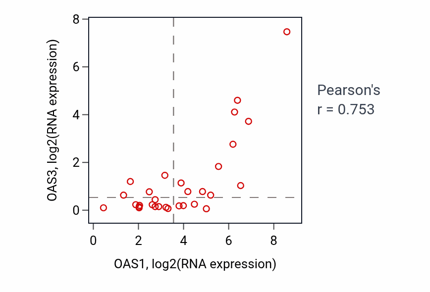 Per-sample scatter of OAS1 vs OAS3 in BLOOD_Myeloma (Pearson r = 0.75).