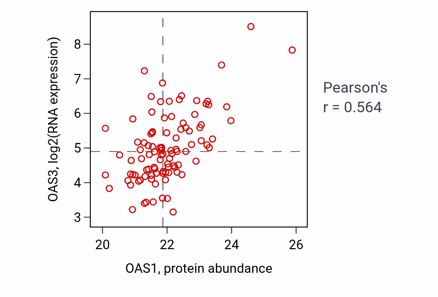 Per-sample scatter of OAS1 vs OAS3 in GBM (Pearson r = 0.56).