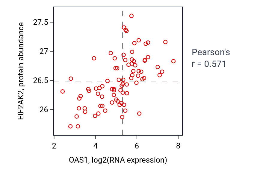 Per-sample scatter of OAS1 vs EIF2AK2 in OV (Pearson r = 0.57).