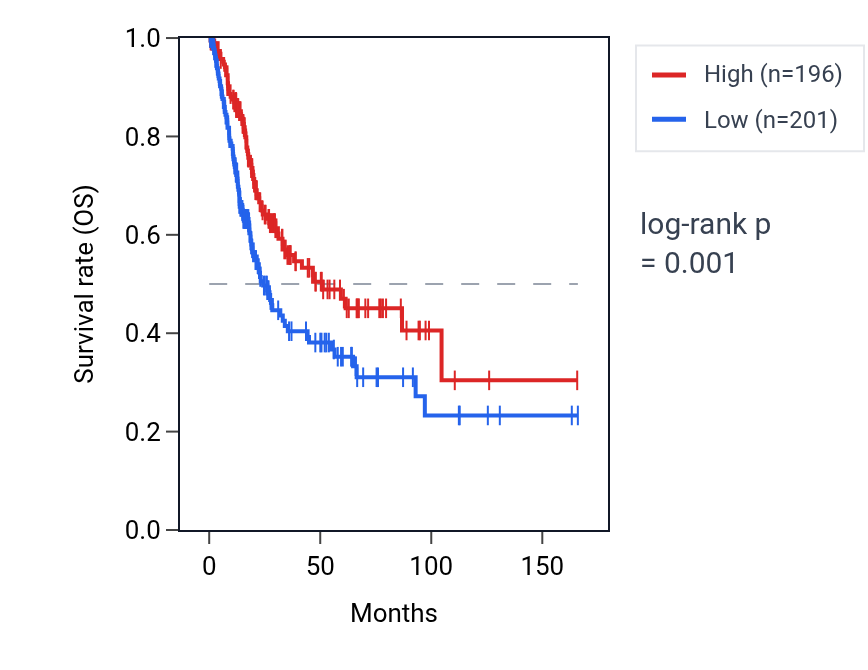 Kaplan&ndash;Meier survival curve for OAS1 RNA expression in BLCA: high vs low expression groups.