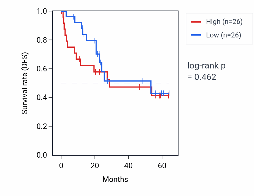 Kaplan&ndash;Meier survival curve for OAS1 mass-spec protein-high vs -low samples in CCRCC.