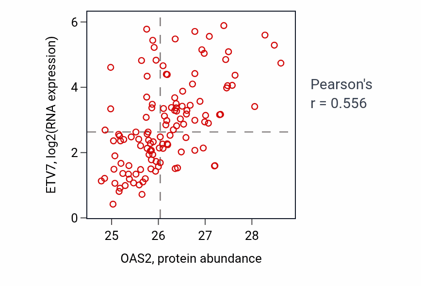 Per-sample scatter of OAS2 vs ETV7 in BRCA (Pearson r = 0.56).