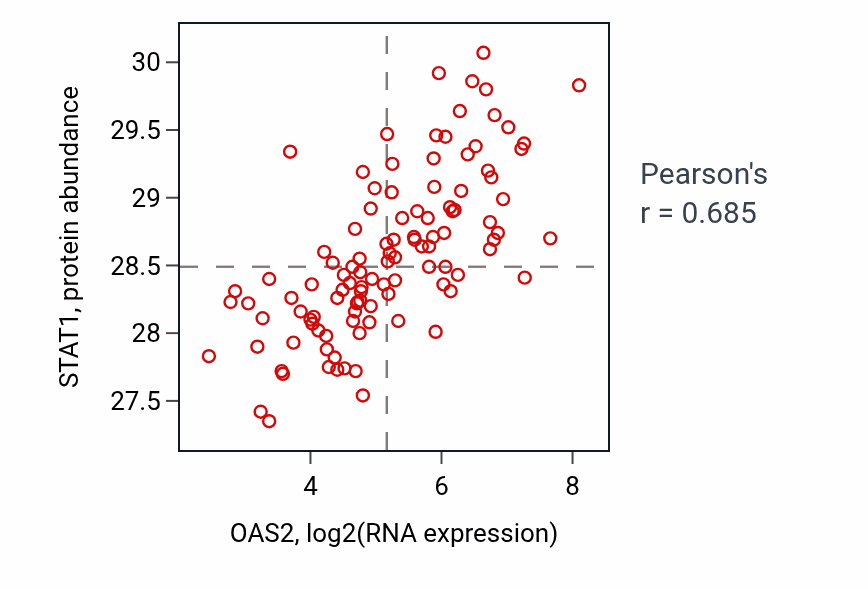 Per-sample scatter of OAS2 vs STAT1 in LSCC (Pearson r = 0.69).