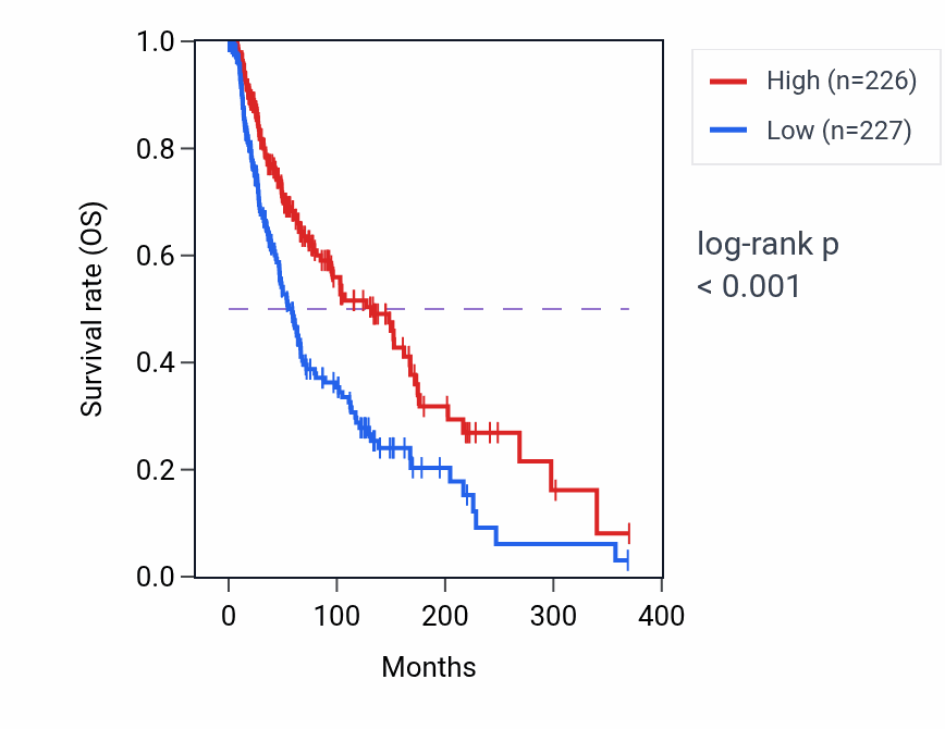 Kaplan&ndash;Meier survival curve for OAS2 RNA-high vs -low samples in SKCM.