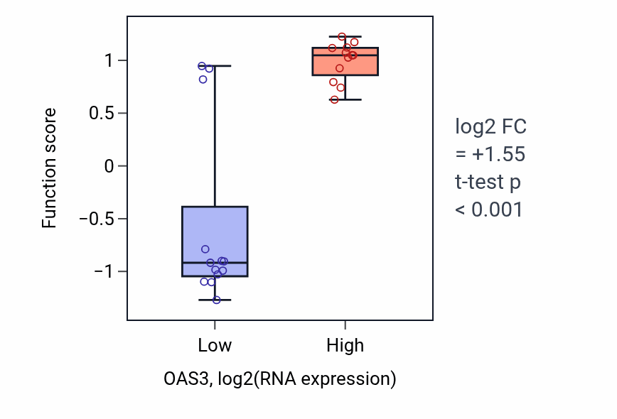 Box plot of Negative regulation of IP-10 production in OAS3-low vs OAS3-high samples in LIVER.