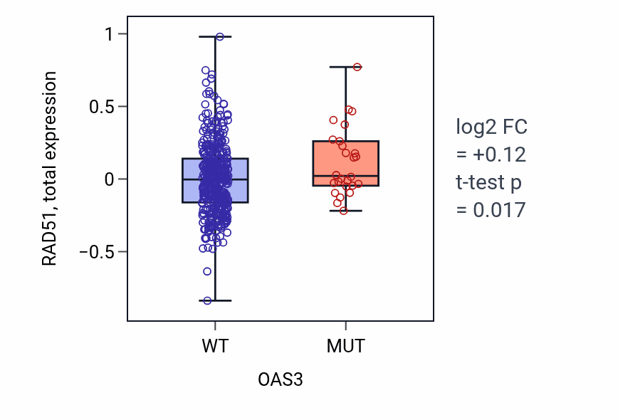 Box plot of RAD51 in OAS3-low vs OAS3-high samples in UCEC.