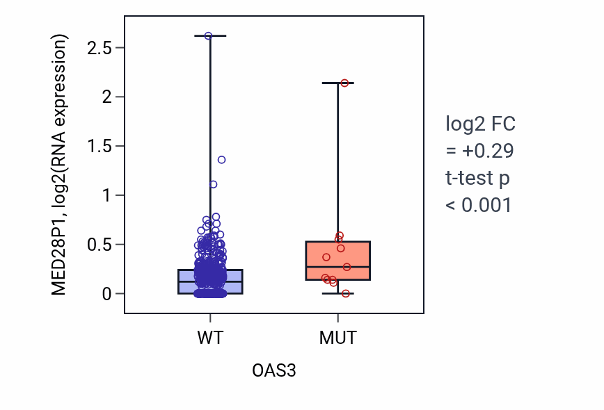 Box plot of MED28P1 in OAS3-low vs OAS3-high samples in LUAD.