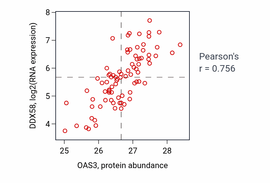Per-sample scatter of OAS3 vs DDX58 in OV (Pearson r = 0.76).