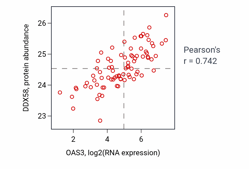 Per-sample scatter of OAS3 vs DDX58 in OV (Pearson r = 0.74).