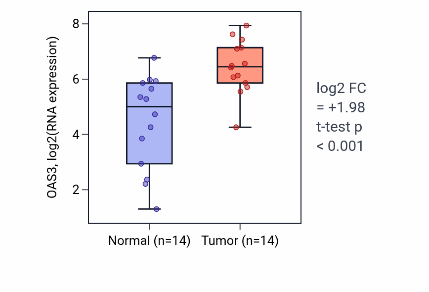 Tumor-vs-normal expression box plot for OAS3 RNA in HNSC.