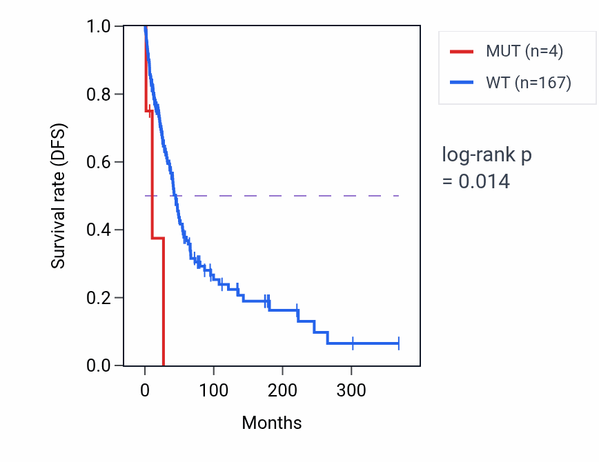 Kaplan&ndash;Meier survival curve for OAS3 mutant vs wild-type samples in SKCM.