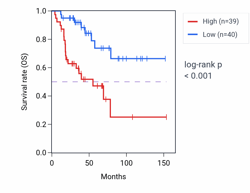 Kaplan&ndash;Meier survival curve for OAS3 RNA-high vs -low samples in ACC.
