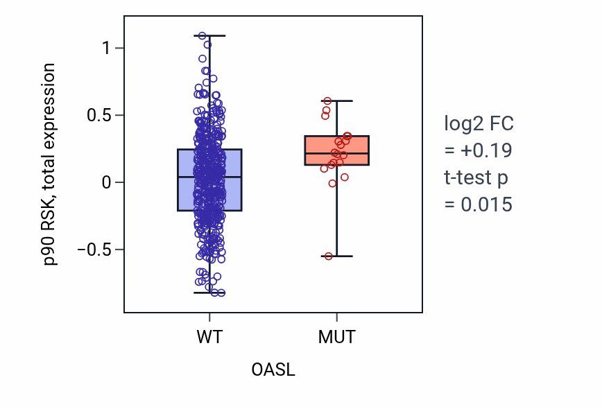 Box plot of p90 RSK in OASL-low vs OASL-high samples in UCEC.