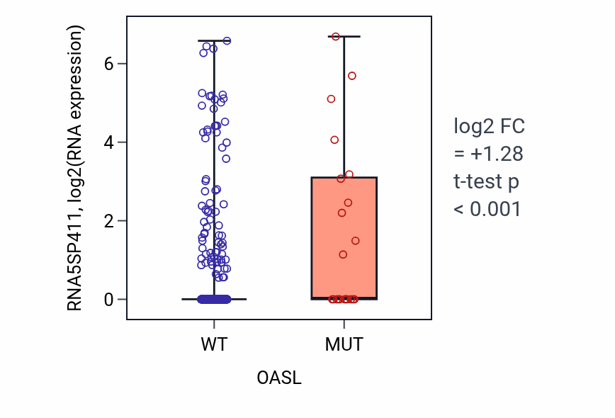 Box plot of RNA5SP411 in OASL-low vs OASL-high samples in UCEC.
