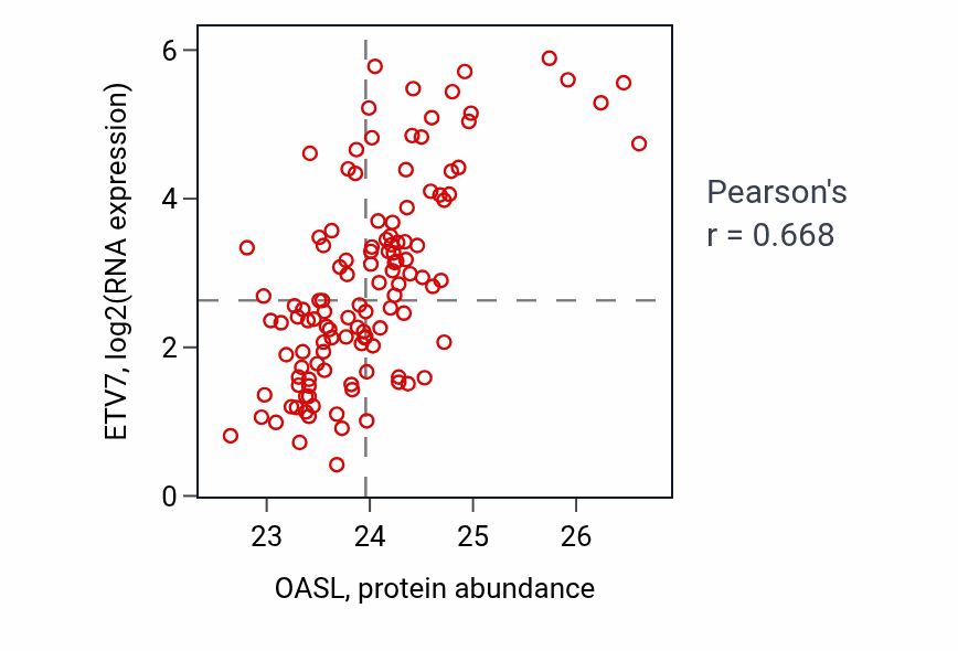 Per-sample scatter of OASL vs ETV7 in BRCA (Pearson r = 0.67).