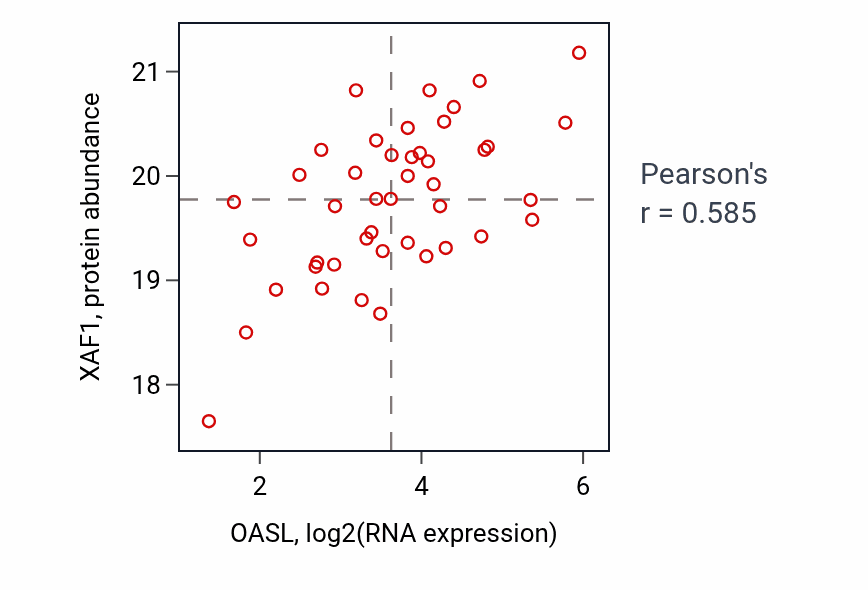 Per-sample scatter of OASL vs XAF1 in COAD (Pearson r = 0.58).