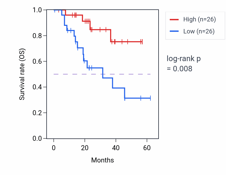 Kaplan&ndash;Meier survival curve for OASL mass-spec protein-high vs -low samples in HNSC.