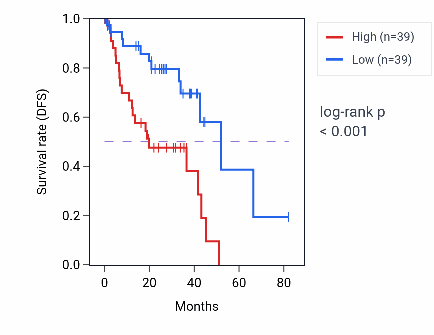 Kaplan&ndash;Meier survival curve for OASL RNA-high vs -low samples in UVM.