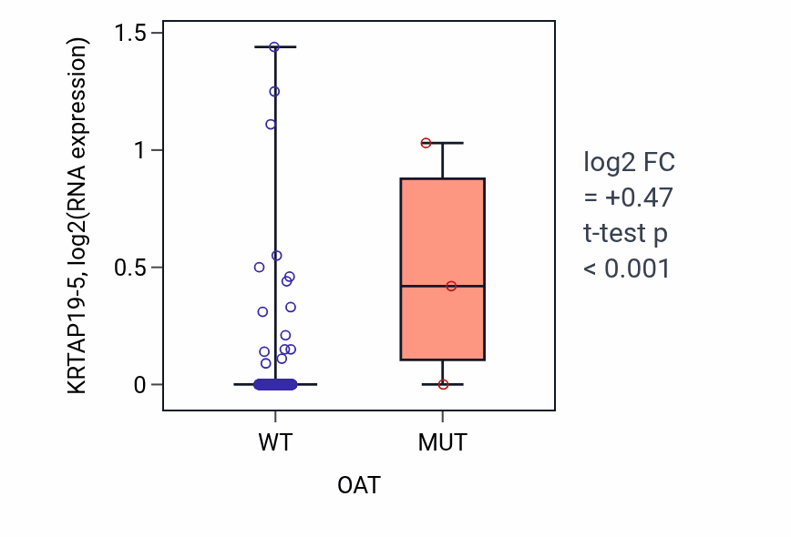 Box plot of KRTAP19-5 in OAT-low vs OAT-high samples in LUAD.