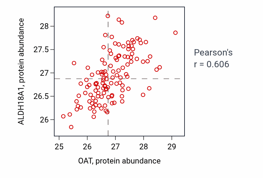 Per-sample scatter of OAT vs ALDH18A1 in BRCA (Pearson r = 0.61).