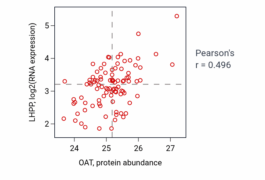 Per-sample scatter of OAT vs LHPP in UCEC (Pearson r = 0.50).