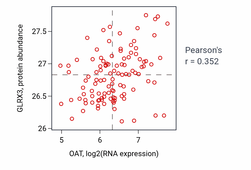 Per-sample scatter of OAT vs GLRX3 in LSCC (Pearson r = 0.35).