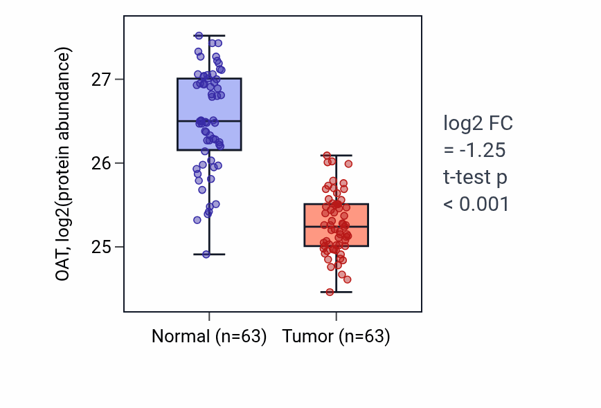 Tumor-vs-normal mass-spec protein box plot for OAT in CCRCC.