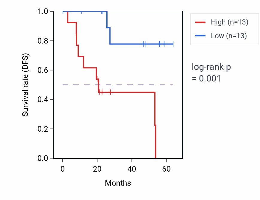 Kaplan&ndash;Meier survival curve for OAT mass-spec protein-high vs -low samples in CCRCC.