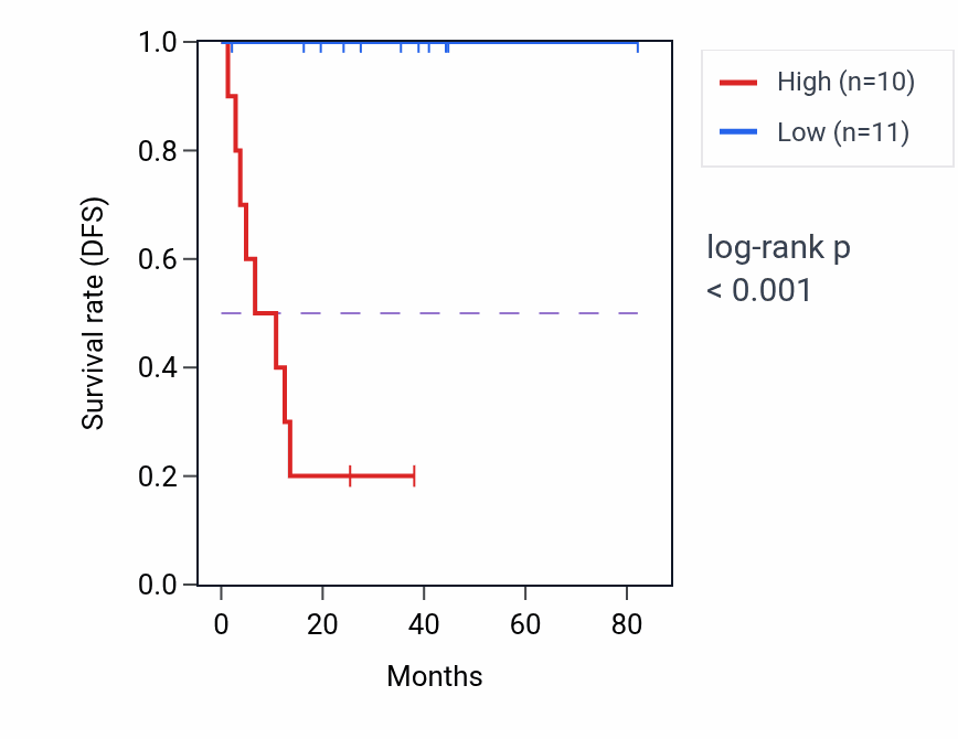 Kaplan&ndash;Meier survival curve for OAT RNA-high vs -low samples in UVM.