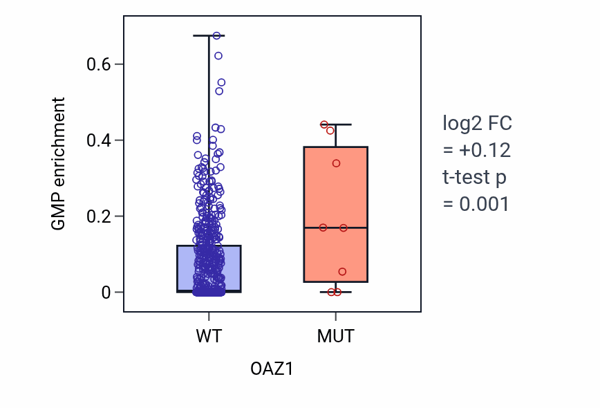 Box plot of GMP in OAZ1-low vs OAZ1-high samples in UCEC.
